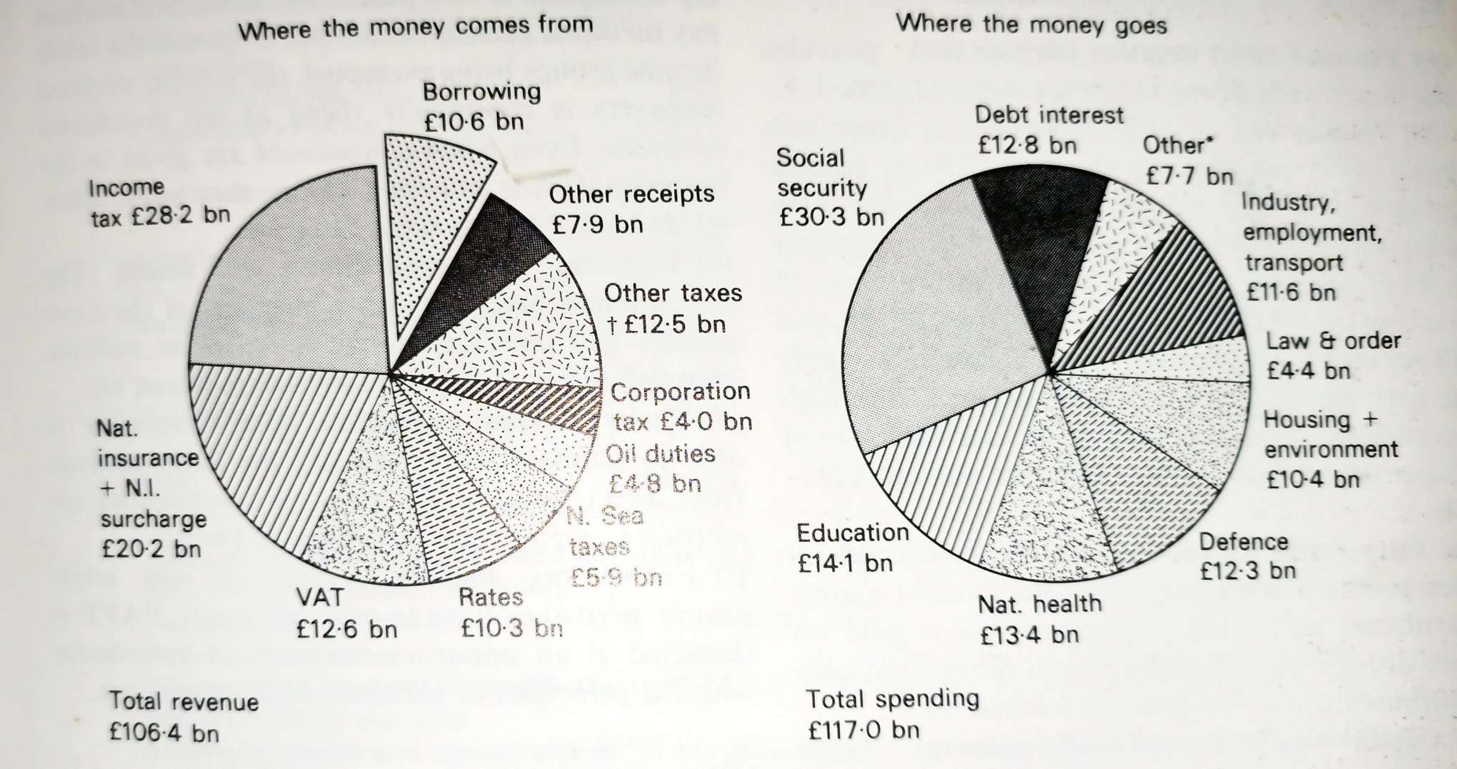 public income and expenditure